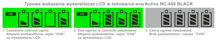Wyświetlacz w ładowarce akumulatorków everActive NC-450 Wyświetlacz w ładowarce akumulatorków everActive NC-450